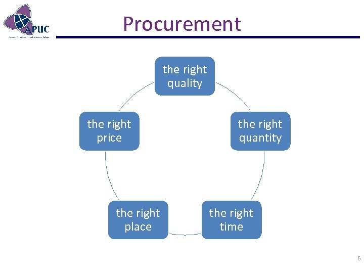 Procurement the right quality the right price the right place the right quantity the