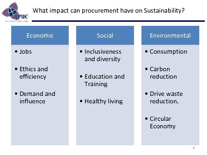 What impact can procurement have on Sustainability? Economic • Jobs • Ethics and efficiency