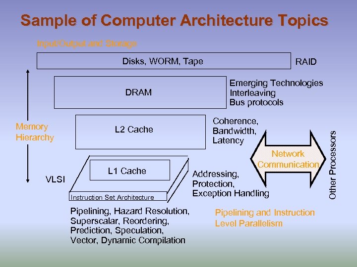 Sample of Computer Architecture Topics Input/Output and Storage Disks, WORM, Tape Memory Hierarchy VLSI