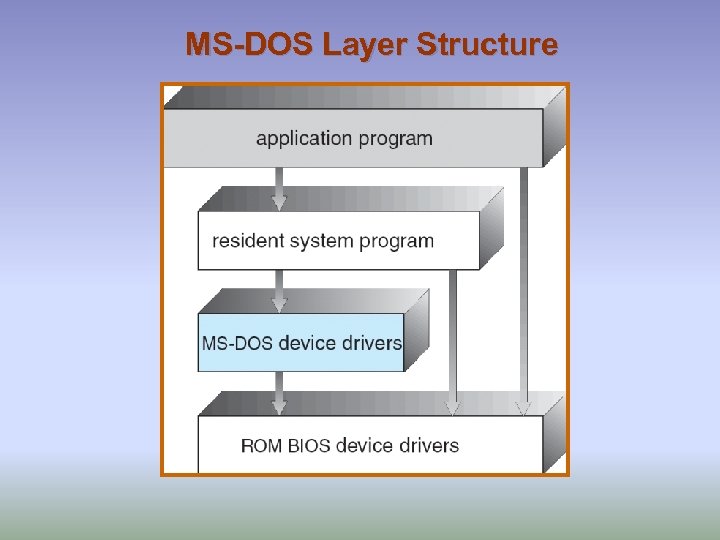 MS-DOS Layer Structure 