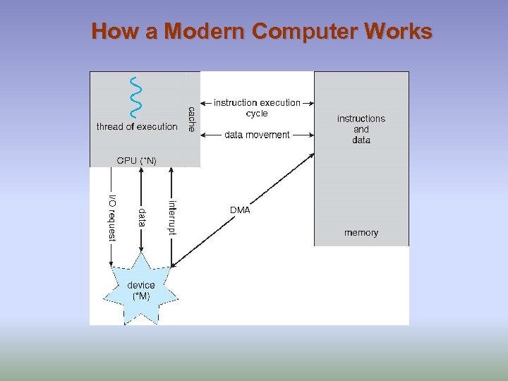 How a Modern Computer Works 