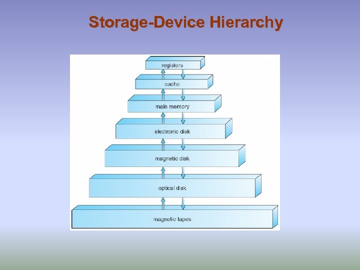 Storage-Device Hierarchy 