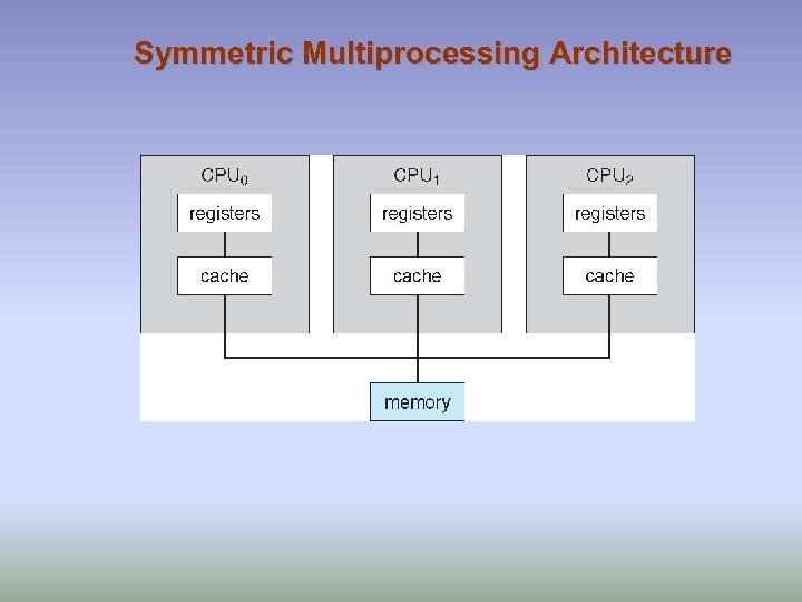 Symmetric Multiprocessing Architecture 