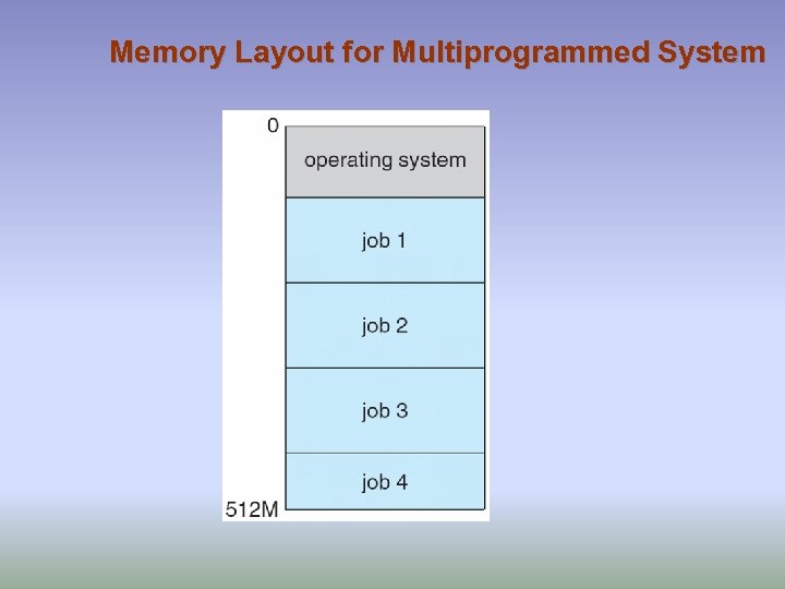 Memory Layout for Multiprogrammed System 