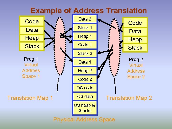 Example of Address Translation Code Data Heap Stack Data 2 Code Data Heap Stack