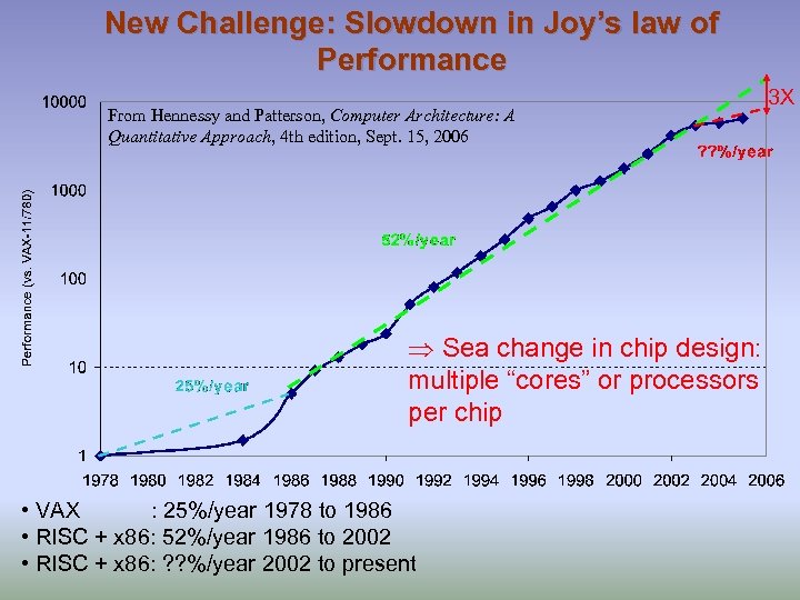 New Challenge: Slowdown in Joy’s law of Performance From Hennessy and Patterson, Computer Architecture: