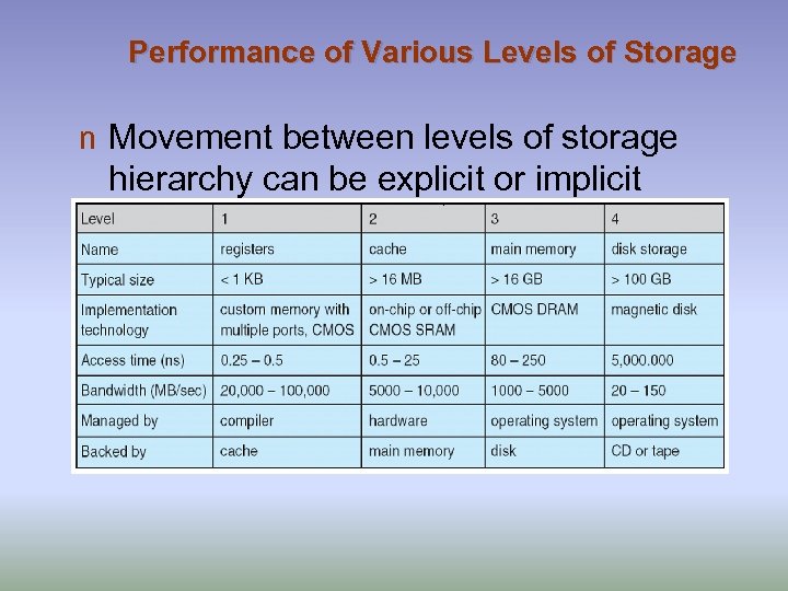 Performance of Various Levels of Storage n Movement between levels of storage hierarchy can