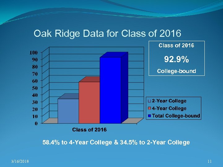 Oak Ridge Data for Class of 2016 92. 9% College-bound 58. 4% to 4