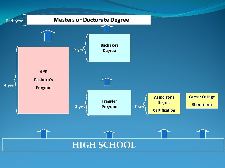 Masters or Doctorate Degree 2 -4 yrs 2 yrs Bachelors Degree 4 YR Bachelor’s