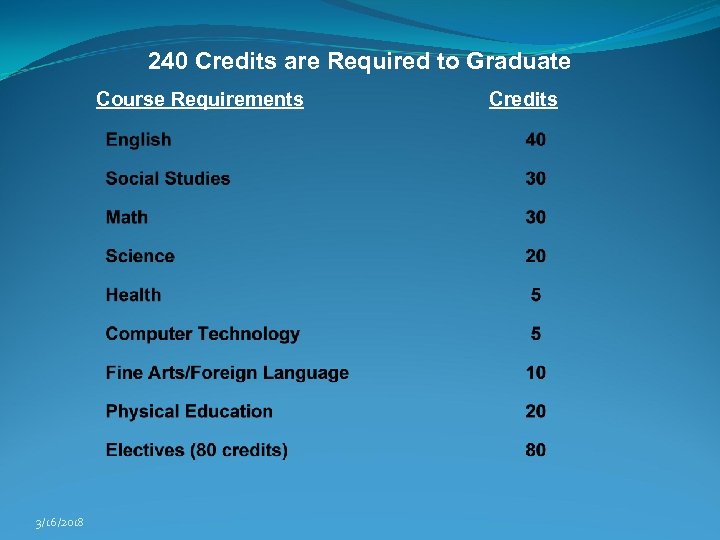 240 Credits are Required to Graduate Course Requirements 3/16/2018 Credits 