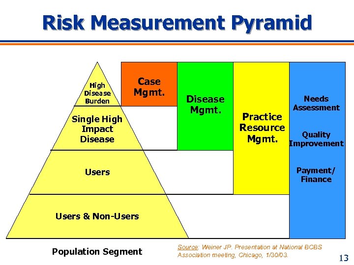 Risk Measurement Pyramid High Disease Burden Case Mgmt. Single High Impact Disease Users Disease