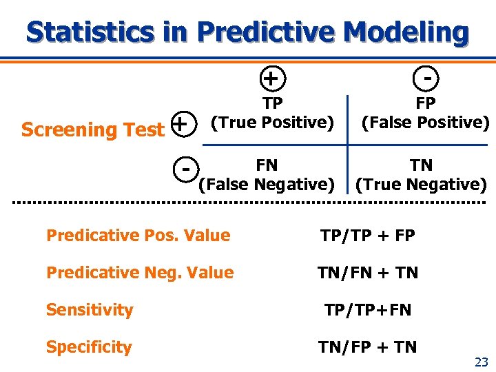 Statistics in Predictive Modeling + Screening Test + - - TP (True Positive) FP