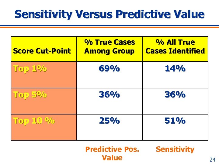 Sensitivity Versus Predictive Value % True Cases Among Group % All True Cases Identified