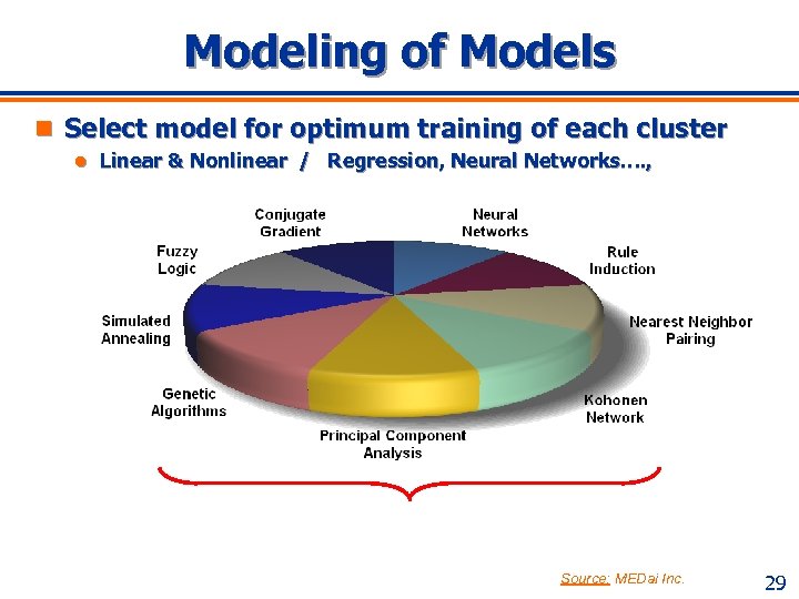 Modeling of Models n Select model for optimum training of each cluster l Linear