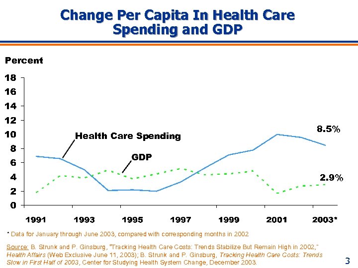 Change Per Capita In Health Care Spending and GDP Percent Health Care Spending 8.