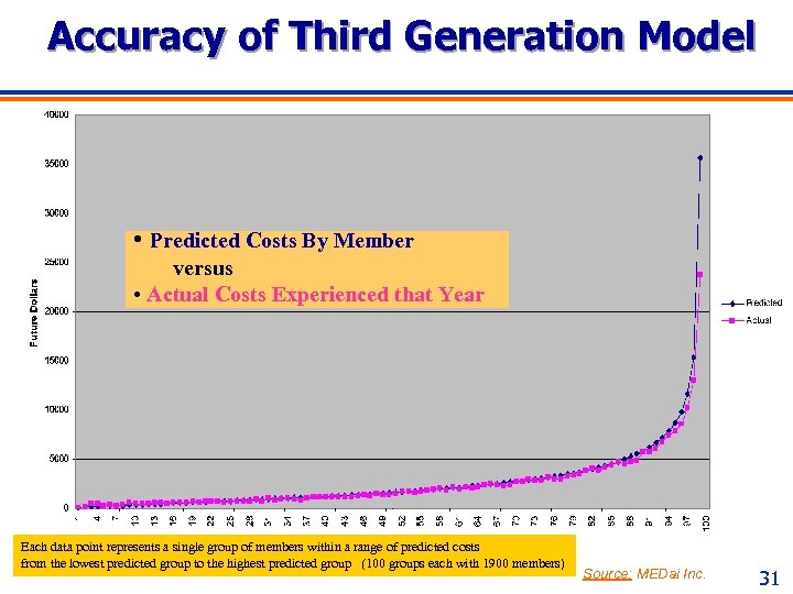 Accuracy of Third Generation Model • Predicted Costs By Member versus • Actual Costs