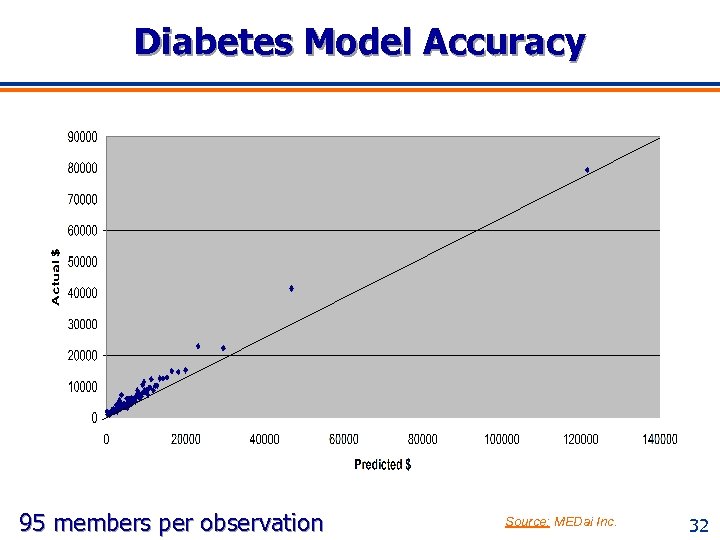 Diabetes Model Accuracy 95 members per observation Source: MEDai Inc. 32 