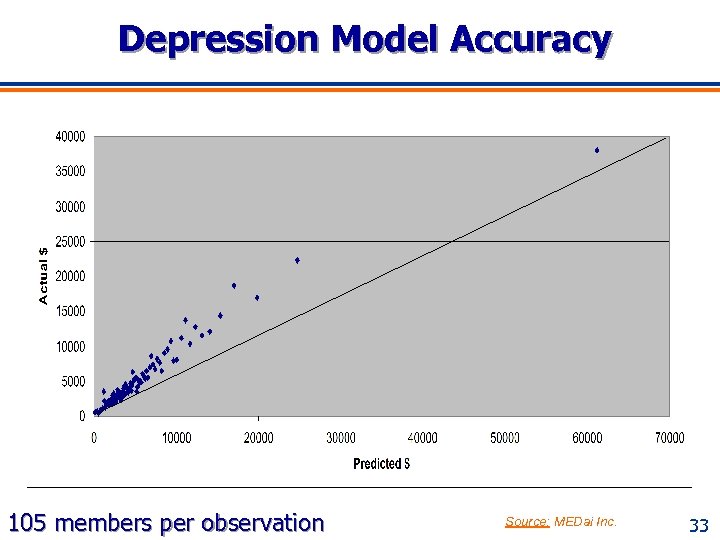 Depression Model Accuracy 105 members per observation Source: MEDai Inc. 33 