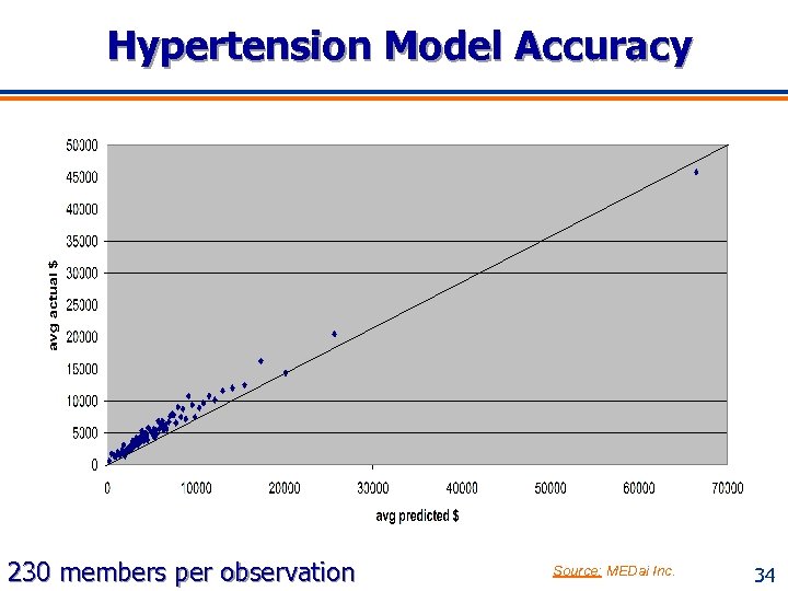 Hypertension Model Accuracy 230 members per observation Source: MEDai Inc. 34 