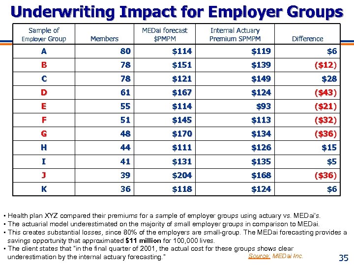 Underwriting Impact for Employer Groups Sample of Employer Group MEDai forecast $PMPM Members Internal