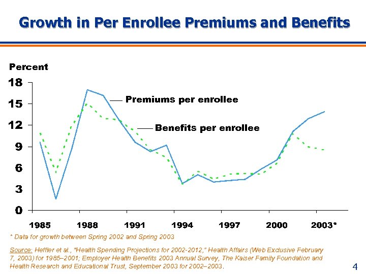 Growth in Per Enrollee Premiums and Benefits Percent Premiums per enrollee Benefits per enrollee