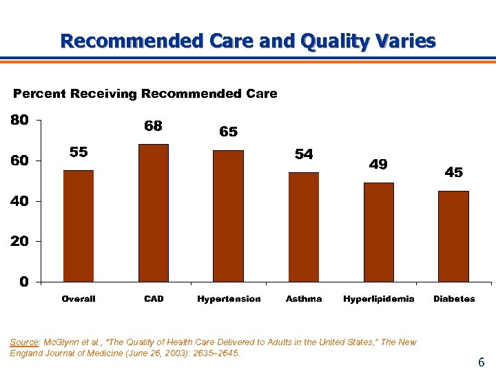 Recommended Care and Quality Varies Percent Receiving Recommended Care Source: Mc. Glynn et al.