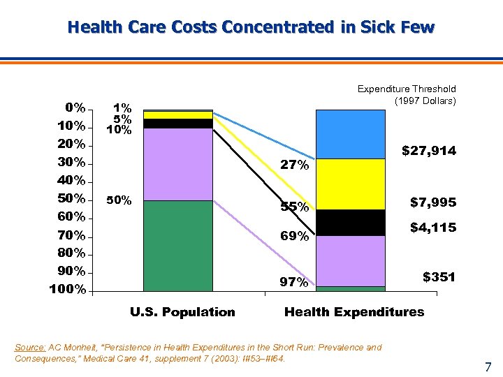 Health Care Costs Concentrated in Sick Few 0% 10% 20% 30% 40% 50% 60%