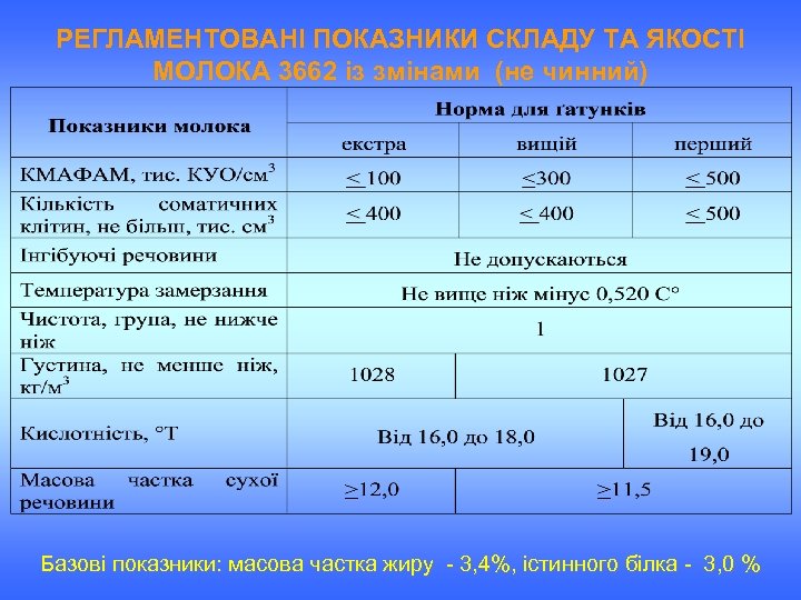 РЕГЛАМЕНТОВАНІ ПОКАЗНИКИ СКЛАДУ ТА ЯКОСТІ МОЛОКА 3662 із змінами (не чинний) Базові показники: масова