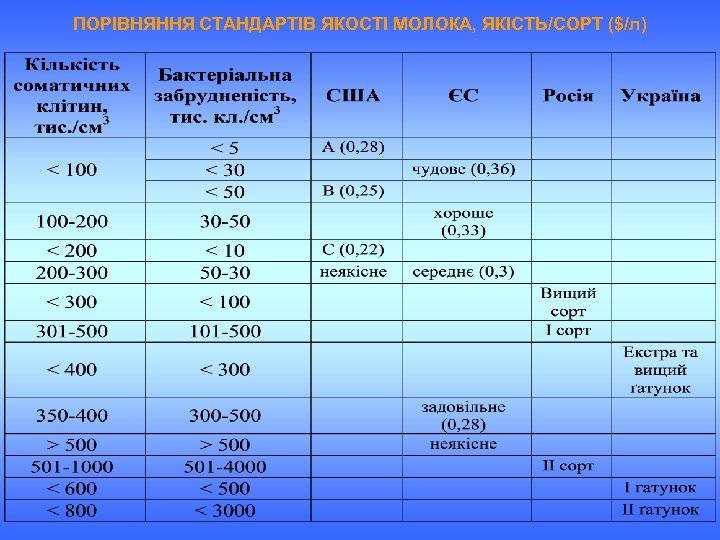 ПОРІВНЯННЯ СТАНДАРТІВ ЯКОСТІ МОЛОКА, ЯКІСТЬ/СОРТ ($/л) 