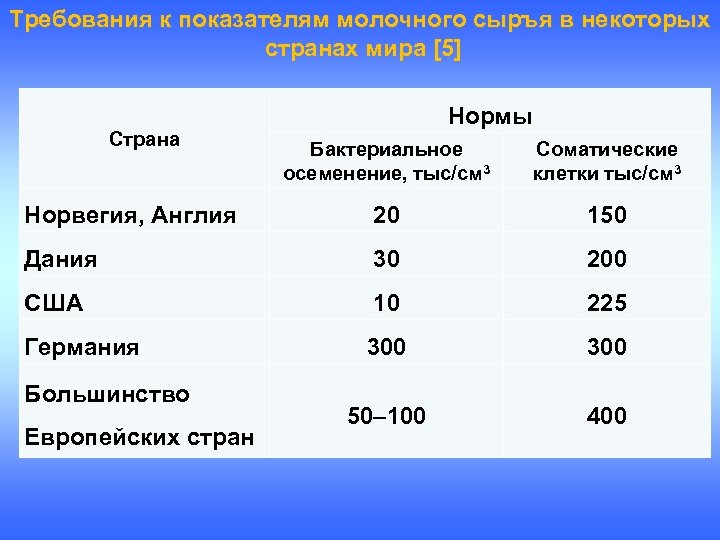 Требования к показателям молочного сыръя в некоторых странах мира [5] Страна Нормы Бактериальное осеменение,