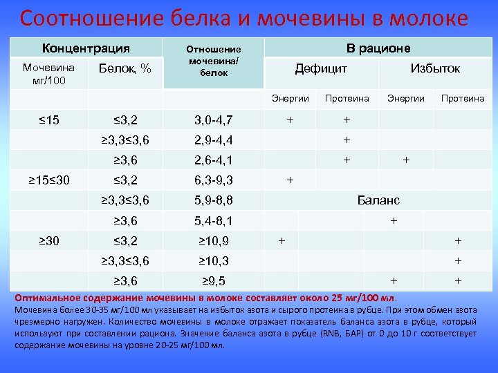 Содержимое молока