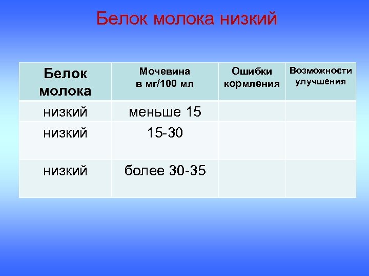 Белок молока низкий Мочевина в мг/100 мл Белок молока низкий меньше 15 15 -30