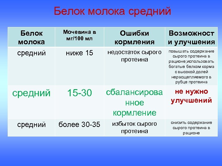 Белки коровьего молока. Показатель мочевины в молоке. Нормы содержания белка в молоке. Определение белков молока. Содержание сывороточных белков в молоке.