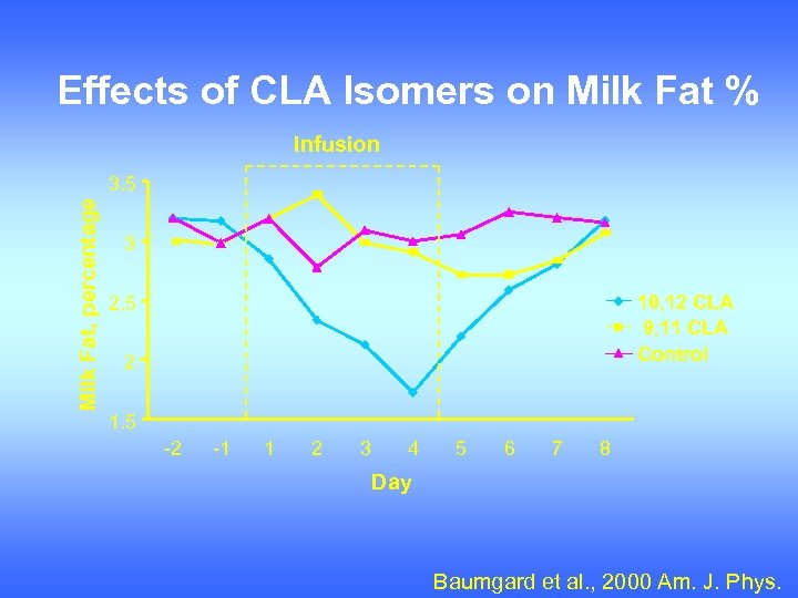 Effects of CLA Isomers on Milk Fat % Infusion Milk Fat, percentage 3. 5