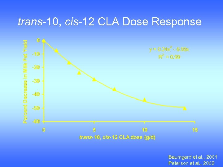 trans-10, cis-12 CLA Dose Response Baumgard et al. , 2001 Peterson et al. ,