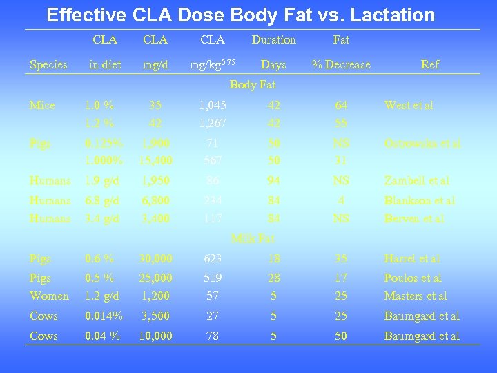 Effective CLA Dose Body Fat vs. Lactation CLA Species CLA Duration Fat in diet