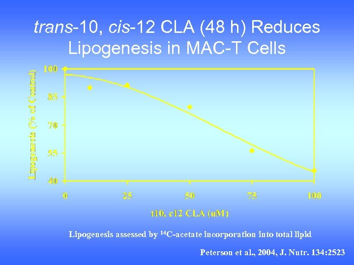 trans-10, cis-12 CLA (48 h) Reduces Lipogenesis in MAC-T Cells Lipogenesis assessed by 14