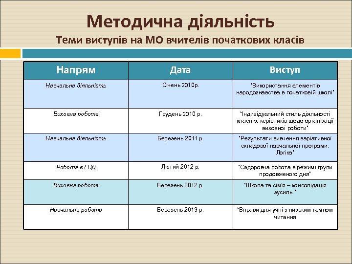 Методична діяльність Теми виступів на МО вчителів початкових класів Напрям Дата Виступ Навчальна діяльність