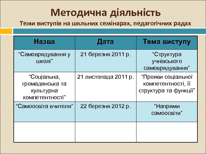 Методична діяльність Теми виступів на шкльних семінарах, педагогічних радах Назва Дата Тема виступу “Самоврядування