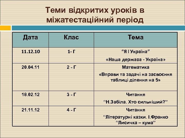 Теми відкритих уроків в міжатестаційний період Дата Клас Тема 11. 12. 10 1 -