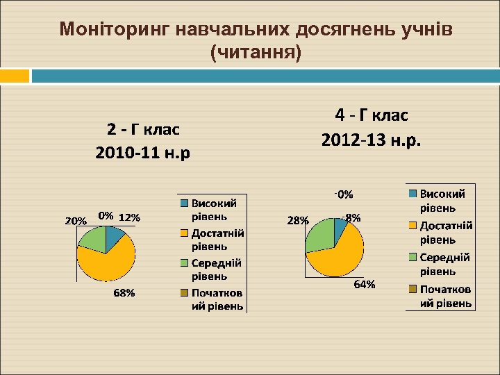 Моніторинг навчальних досягнень учнів (читання) 