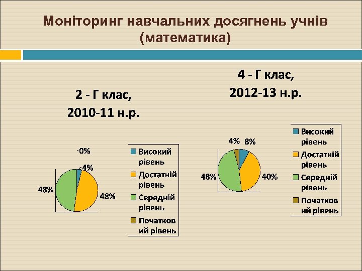 Моніторинг навчальних досягнень учнів (математика) 