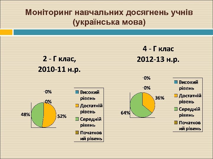 Моніторинг навчальних досягнень учнів (українська мова) 