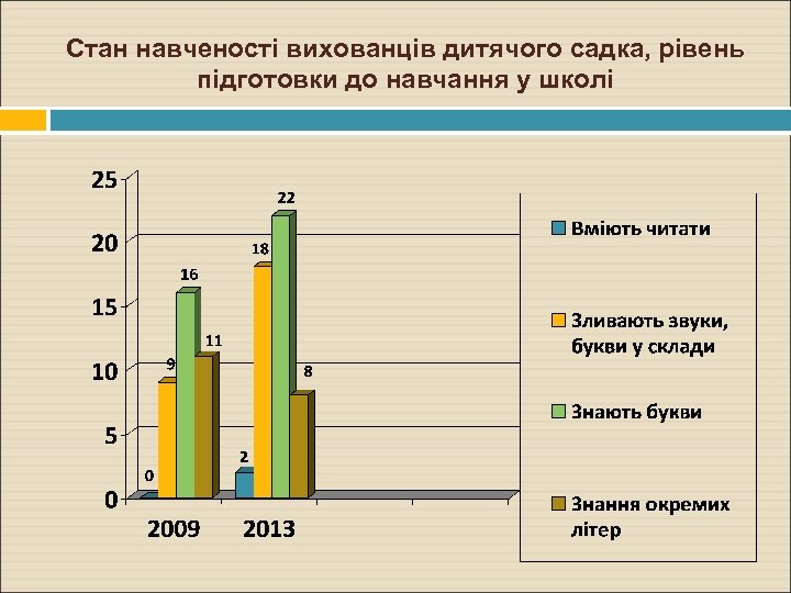 Стан навченості вихованців дитячого садка, рівень підготовки до навчання у школі 