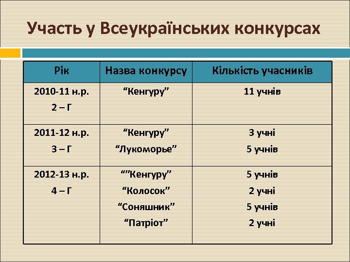 Участь у Всеукраїнських конкурсах Рік Назва конкурсу Кількість учасників 2010 -11 н. р. “Кенгуру”