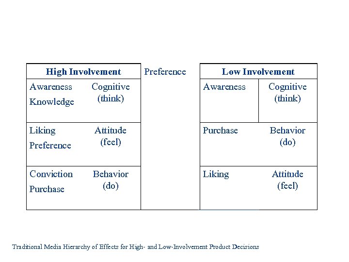High Involvement Awareness Knowledge Liking Preference Conviction Purchase Cognitive (think) Preference Low Involvement Awareness
