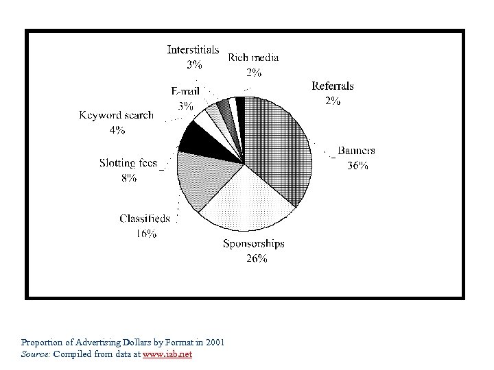 Proportion of Advertising Dollars by Format in 2001 Source: Compiled from data at www.