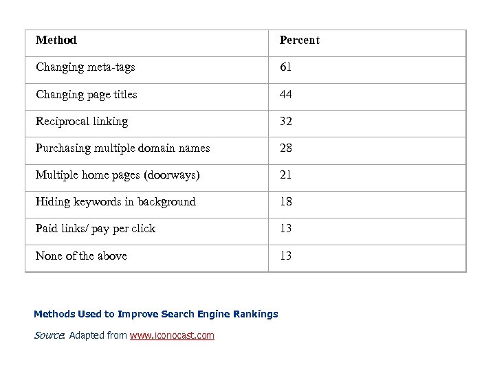 Method Percent Changing meta-tags 61 Changing page titles 44 Reciprocal linking 32 Purchasing multiple