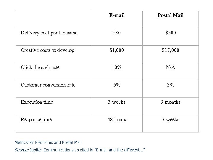  E-mail Postal Mail $30 $500 $1, 000 $17, 000 Click through rate 10%