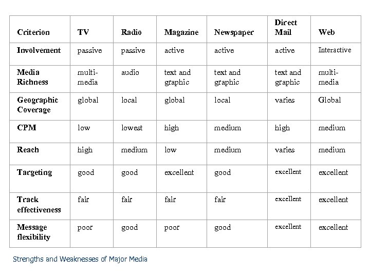  Criterion TV Radio Magazine Newspaper Direct Mail Web Involvement passive active Interactive Media